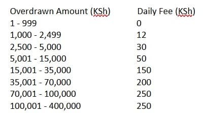 Table figures of fees and interest rates