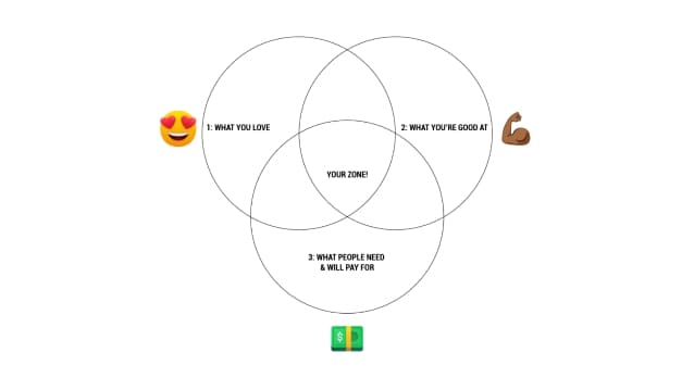 know your zone in biz