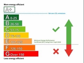 Visual showing if your appliances are energy saving