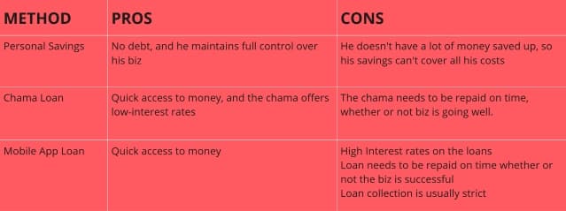 Pros and Cons of different sources of money