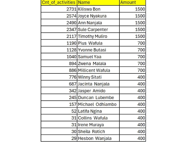 Screenshot of names of all 20 winners