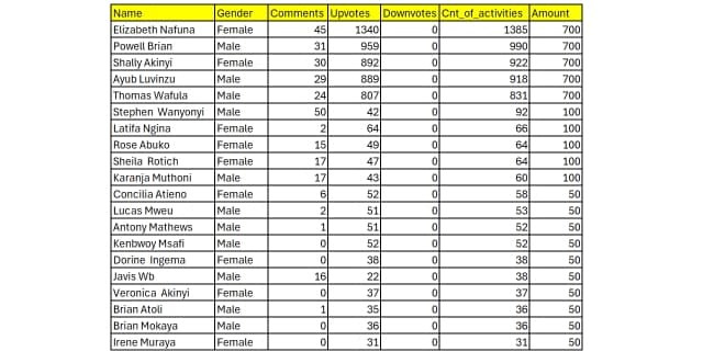 Screenshot of challenge winners