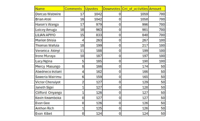 Screenshot of names of all 20 challenge winners